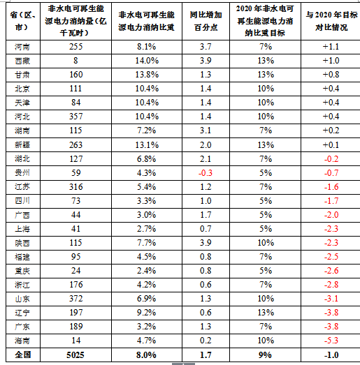 2017全國可再生能源電力發(fā)展監(jiān)測評價：光伏發(fā)電裝機(jī)1.30億千瓦