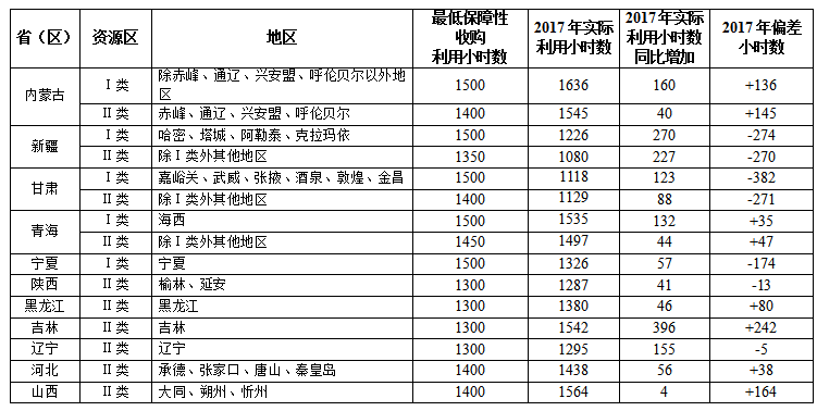 2017全國可再生能源電力發(fā)展監(jiān)測評價：光伏發(fā)電裝機(jī)1.30億千瓦