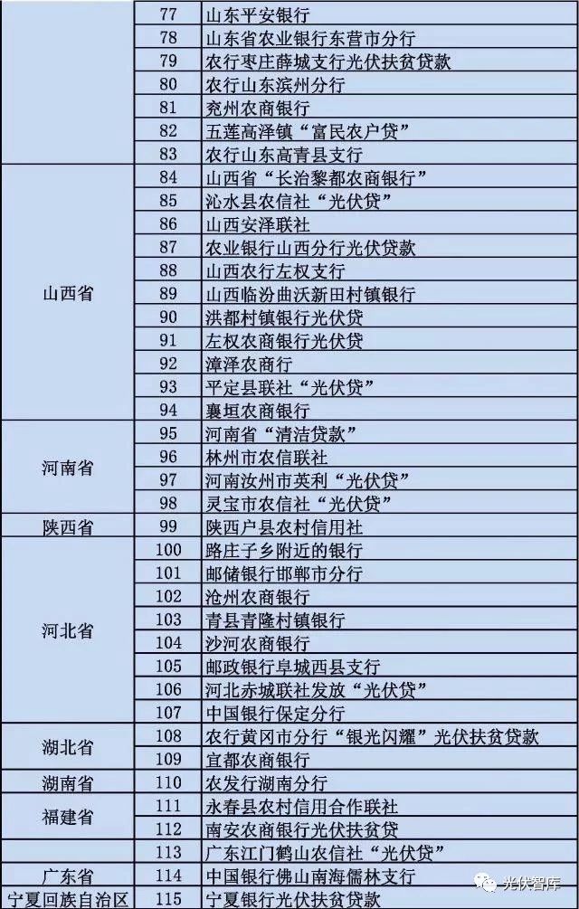 從5點(diǎn)分析：各大銀行“光伏貸”引起的糾紛！