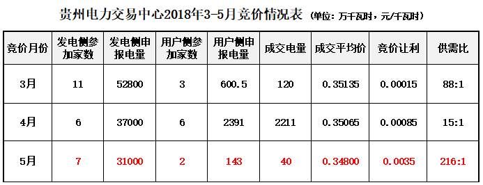 大云網(wǎng)售電觀察：貴州電力交易市場(chǎng)或?qū)茉埔?jiàn)天！