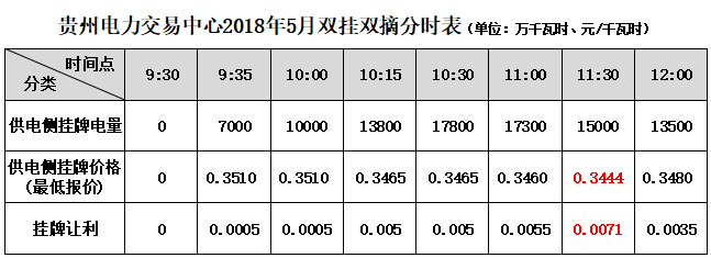 大云網(wǎng)售電觀察：貴州電力交易市場(chǎng)或?qū)茉埔?jiàn)天！