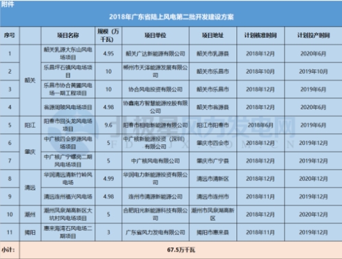 11個(gè)風(fēng)電項(xiàng)目總裝機(jī)67.5萬(wàn)千瓦！廣東2018年第二批陸上風(fēng)電項(xiàng)目建設(shè)名單出爐
