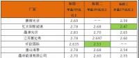 平價(jià)上網(wǎng)加快步伐？英利2.4、騰暉2.42、天合2.5元/W：多晶組件價(jià)格兩月下滑10%