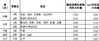 2018年新疆、甘肅、寧夏或?qū)⒉辉俜峙渲笜?biāo)，全國性棄光問題正在逐步改善