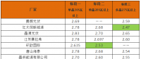 英利2.4、騰暉2.42、天合2.5元/W：多晶組件價(jià)格兩月下滑10%