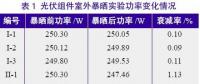 探究光伏組件功率緣何不斷衰減？