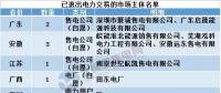 用電大省山東現(xiàn)首家售電公司退出，售電市場幾家歡笑幾多愁？