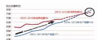 美國LNG出口經(jīng)濟性及問題分析