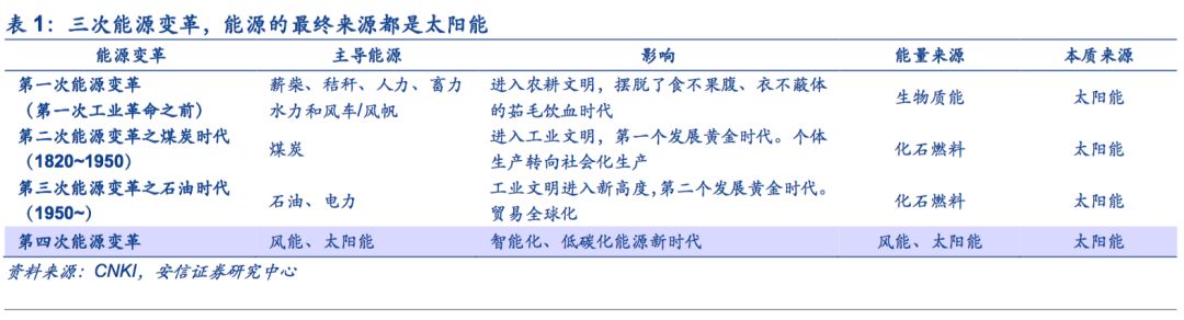 【安信策略】擁抱能源新格局，清潔能源立潮頭——新經(jīng)濟研究系列之八