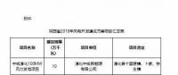總裝機1644.44萬千瓦！7個省市區(qū)2018年風電開發(fā)建設方案及“十三五”小目標全覽！