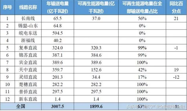特高壓對(duì)風(fēng)電、光伏等可再生能源消納有多少幫助？