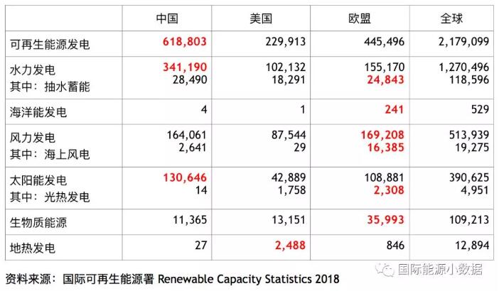 全球各類可再生能源發(fā)電裝機(jī)中、美、歐哪家強(qiáng)？