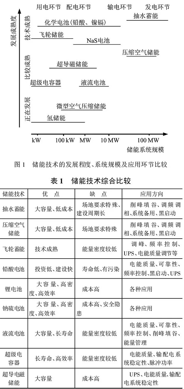 深度｜儲能技術(shù)在堅強智能電網(wǎng)建設(shè)中有什么作用？
