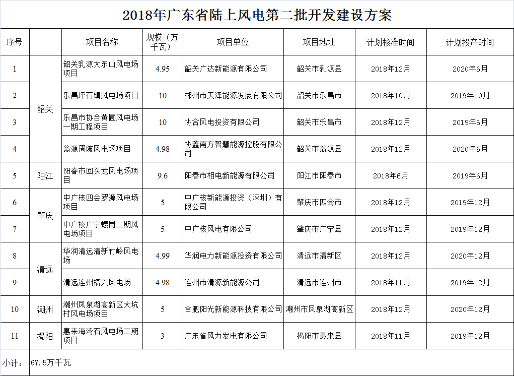 廣東省發(fā)展改革委關(guān)于印發(fā)2018年廣東省陸上風電第二批開發(fā)建設方案的通知