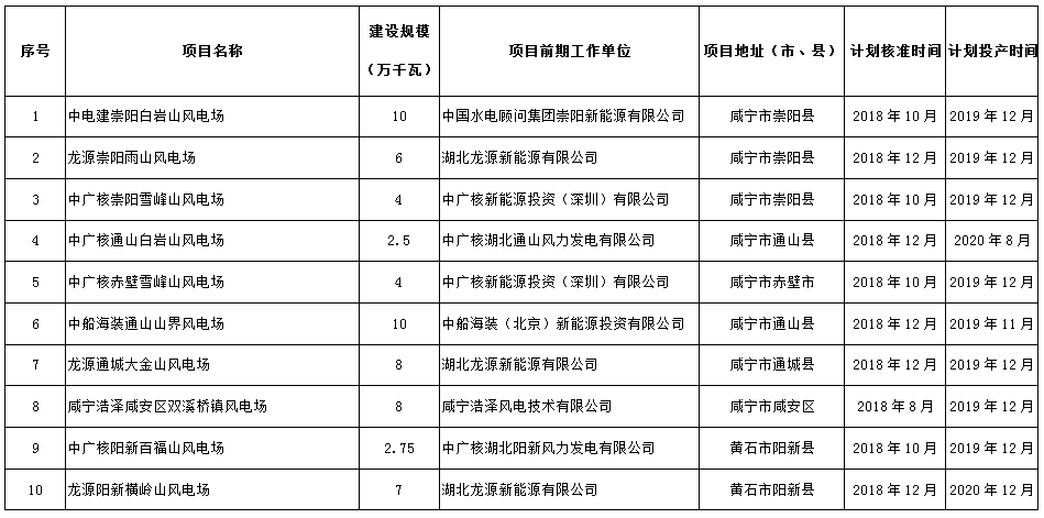 274.14萬千瓦！湖北省2018年風(fēng)電開發(fā)建設(shè)方案公布?。ǜ巾?xiàng)目清單）