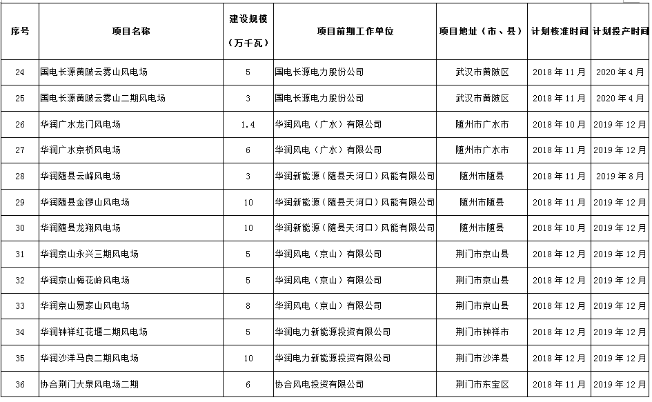 274.14萬千瓦！湖北省2018年風(fēng)電開發(fā)建設(shè)方案公布?。ǜ巾?xiàng)目清單）