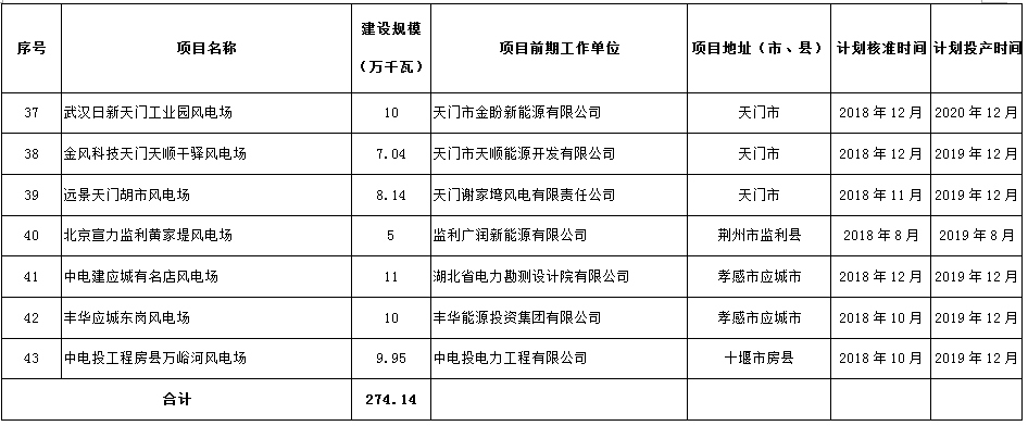 274.14萬千瓦！湖北省2018年風(fēng)電開發(fā)建設(shè)方案公布?。ǜ巾?xiàng)目清單）