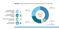 全球企業(yè)對可再生能源電力需求將增至2150太瓦時以上