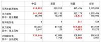 全球各類可再生能源發(fā)電裝機中、美、歐哪家強？