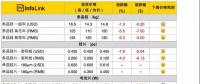 組件下探到2.3*元/W，預(yù)期半月內(nèi)會(huì)有小幅回升