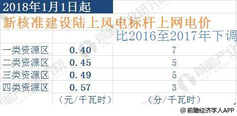 2018年風(fēng)電行業(yè)發(fā)展趨勢分析 三年后將實現(xiàn)平價上網(wǎng)
