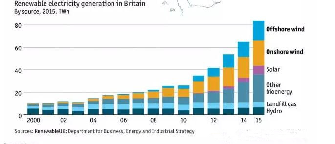 英國風(fēng)電地圖：近7000臺風(fēng)機(jī)、總裝機(jī)容量14吉瓦