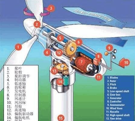 一些風力發(fā)電機看起來轉(zhuǎn)的不是很快，為什么可以發(fā)電?