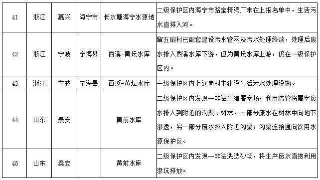 水源地專項(xiàng)督查曝光第三批環(huán)境違法問題