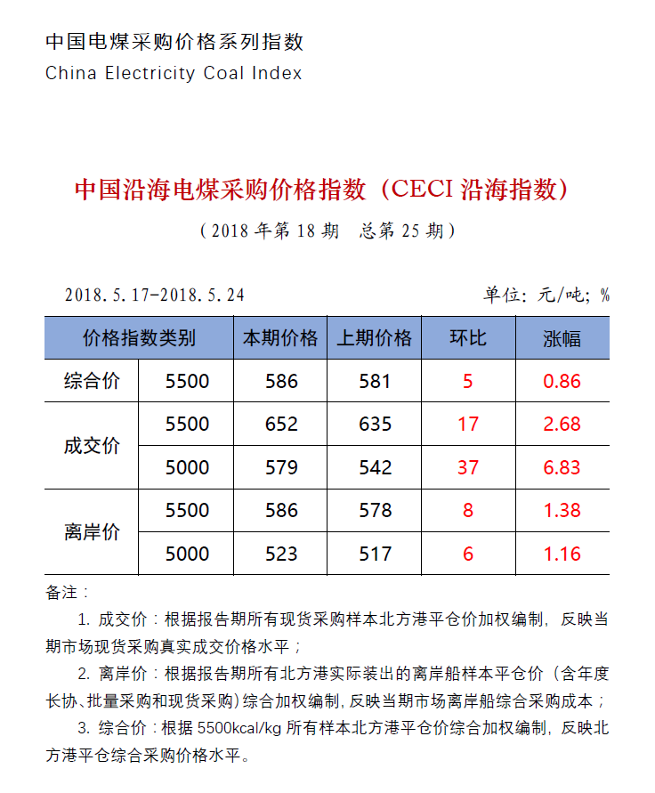 中國(guó)沿海電煤采購價(jià)格指數(shù)（CECI沿海指數(shù)）第25期.png