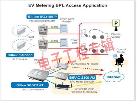 瞄準自動抄表與智能家庭 寬帶電力載波打造堅強智能電網(wǎng)