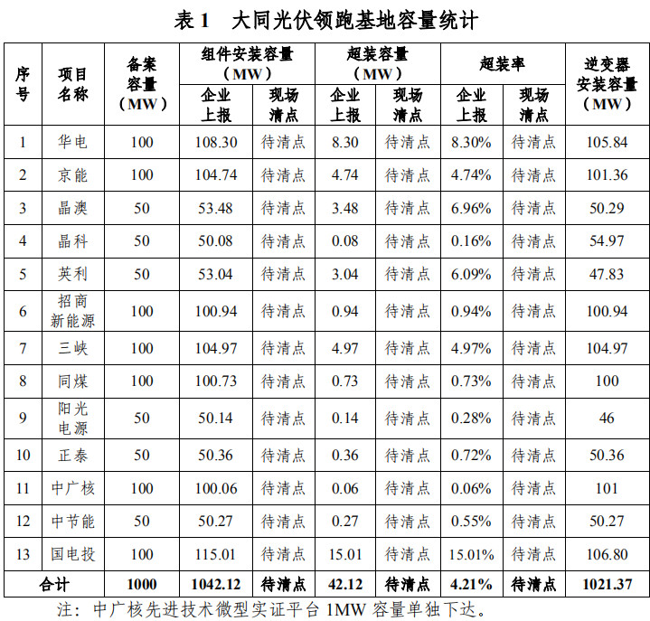 大同一期光伏發(fā)電領跑基地運行監(jiān)測月報發(fā)布 各大企業(yè)表現如何？
