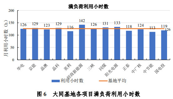 大同一期光伏發(fā)電領(lǐng)跑基地運行監(jiān)測月報發(fā)布 各大企業(yè)表現(xiàn)如何？