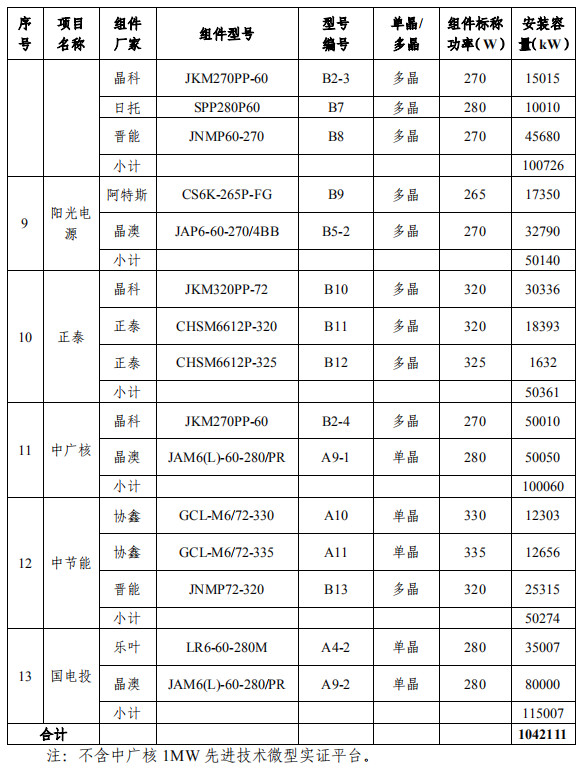 大同一期光伏發(fā)電領跑基地運行監(jiān)測月報發(fā)布 各大企業(yè)表現如何？