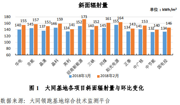 大同一期光伏發(fā)電領跑基地運行監(jiān)測月報發(fā)布 各大企業(yè)表現如何？