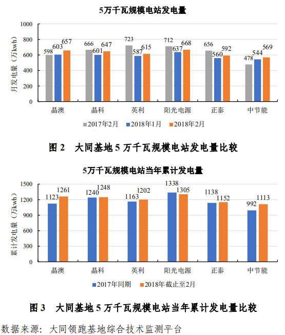 大同一期光伏發(fā)電領(lǐng)跑基地運行監(jiān)測月報發(fā)布 各大企業(yè)表現(xiàn)如何？