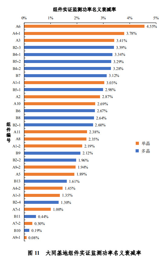 大同一期光伏發(fā)電領(lǐng)跑基地運(yùn)行監(jiān)測(cè)月報(bào)發(fā)布 各大企業(yè)表現(xiàn)如何？