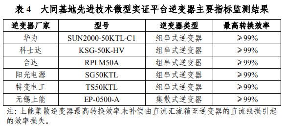 大同一期光伏發(fā)電領(lǐng)跑基地運(yùn)行監(jiān)測(cè)月報(bào)發(fā)布 各大企業(yè)表現(xiàn)如何？