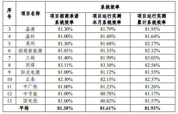 大同一期光伏發(fā)電領(lǐng)跑基地運(yùn)行監(jiān)測(cè)月報(bào)發(fā)布 各大企業(yè)表現(xiàn)如何？