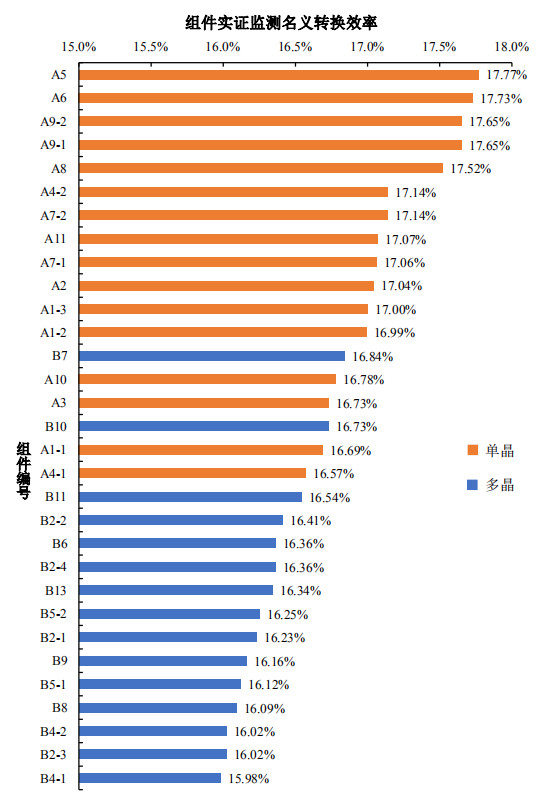 大同一期光伏發(fā)電領(lǐng)跑基地運(yùn)行監(jiān)測(cè)月報(bào)發(fā)布 各大企業(yè)表現(xiàn)如何？