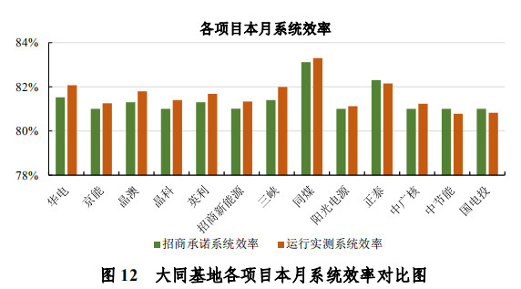 大同一期光伏發(fā)電領(lǐng)跑基地運(yùn)行監(jiān)測(cè)月報(bào)發(fā)布 各大企業(yè)表現(xiàn)如何？