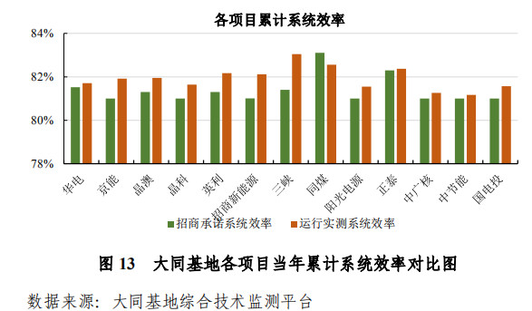 大同一期光伏發(fā)電領(lǐng)跑基地運(yùn)行監(jiān)測(cè)月報(bào)發(fā)布 各大企業(yè)表現(xiàn)如何？