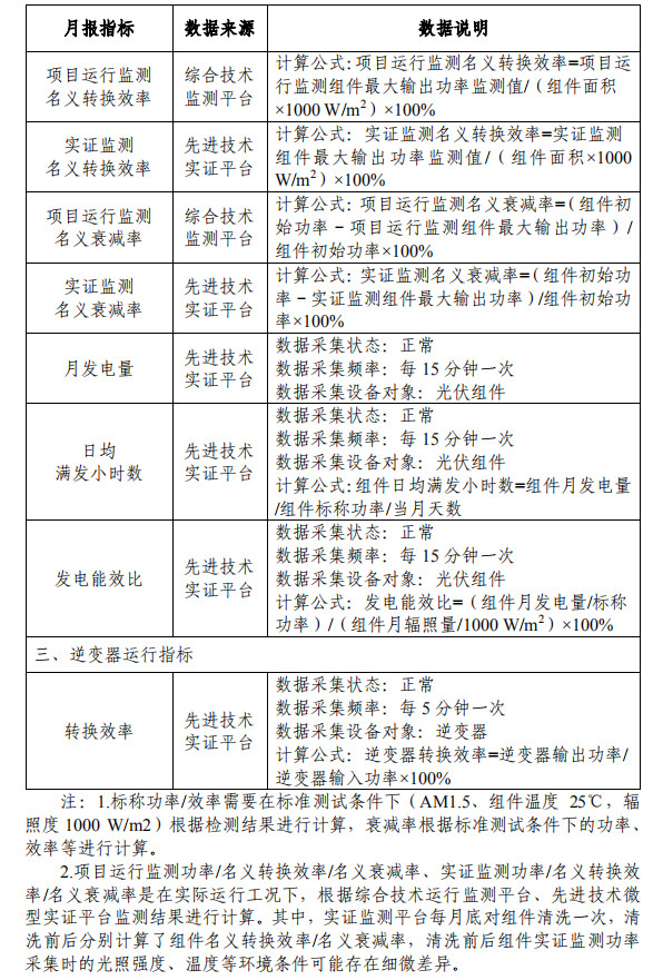 大同一期光伏發(fā)電領(lǐng)跑基地運(yùn)行監(jiān)測(cè)月報(bào)發(fā)布 各大企業(yè)表現(xiàn)如何？