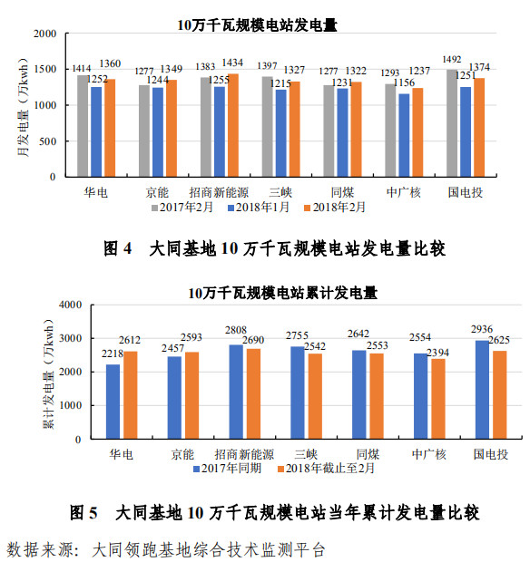 大同一期光伏發(fā)電領跑基地運行監(jiān)測月報發(fā)布 各大企業(yè)表現(xiàn)如何？