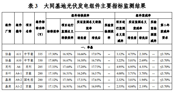 大同一期光伏發(fā)電領跑基地運行監(jiān)測月報發(fā)布 各大企業(yè)表現(xiàn)如何？