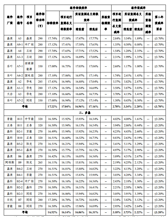 大同一期光伏發(fā)電領跑基地運行監(jiān)測月報發(fā)布 各大企業(yè)表現(xiàn)如何？