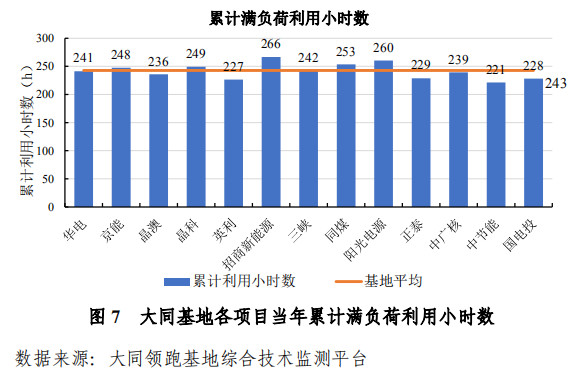 大同一期光伏發(fā)電領跑基地運行監(jiān)測月報發(fā)布 各大企業(yè)表現(xiàn)如何？