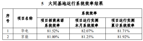 大同一期光伏發(fā)電領(lǐng)跑基地運行監(jiān)測月報發(fā)布 各大企業(yè)表現(xiàn)如何？