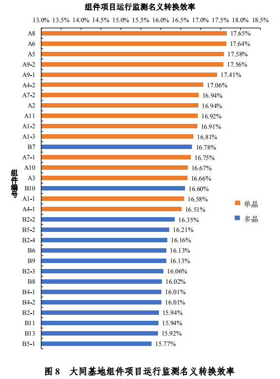 大同一期光伏發(fā)電領跑基地運行監(jiān)測月報發(fā)布 各大企業(yè)表現(xiàn)如何？