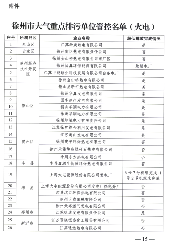 限產(chǎn)｜火電企業(yè)26家！徐州發(fā)布2018大氣應(yīng)急停限產(chǎn)名單