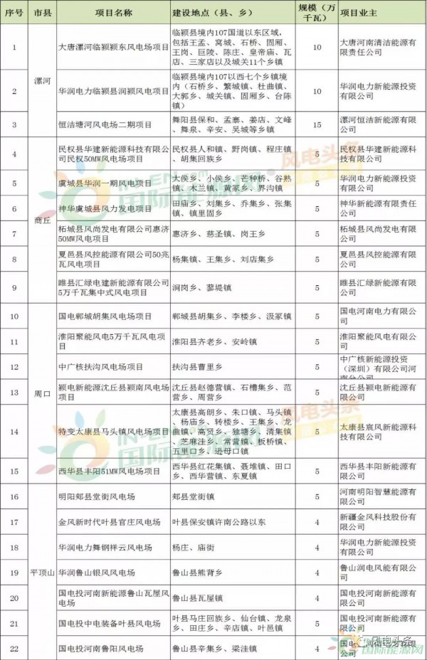 10政策、4省建設(shè)方案！2018年5月份風電行業(yè)重大新聞匯總！